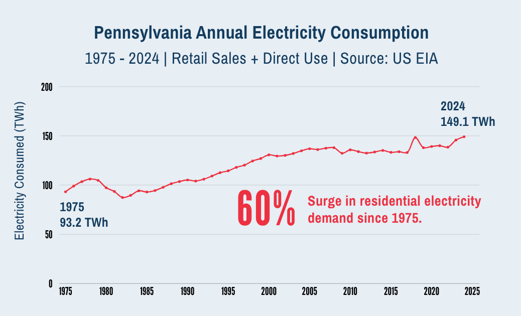 Annual Electricity Consumption in Pennsylvania